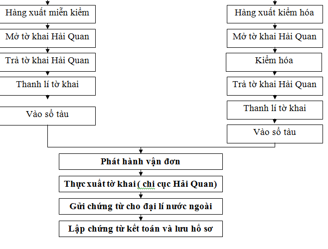 so do quy trinh xuat khau hang hoa Trung Quoc