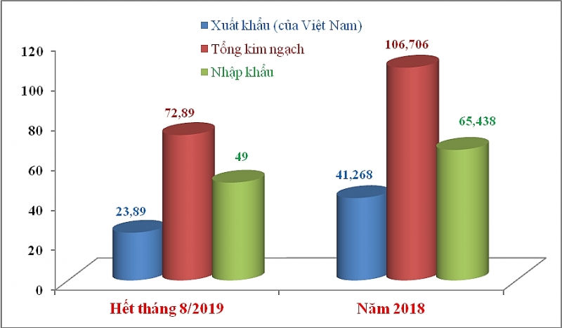 Tổng quan kim ngạch xuất nhập khẩu Việt Nam- Trung Quốc năm 2018 và 8 tháng đầu năm 2019, đơn vị "tỷ USD". Biểu đồ: T.Bình.